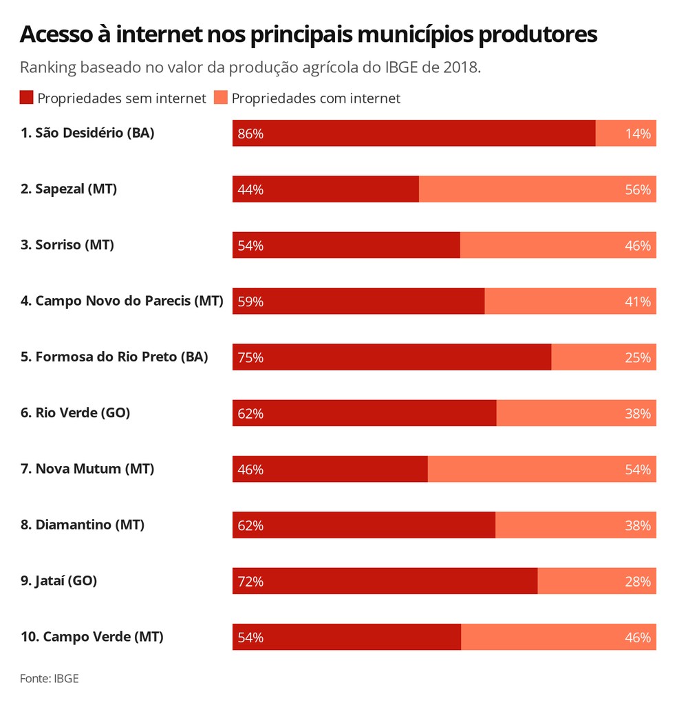 Acesso à internet nos principais municípios produtores