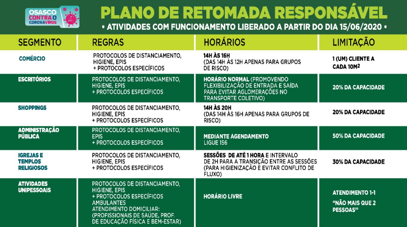 Osasco reabrirá o comércio a partir de segunda-feira, 15/06.