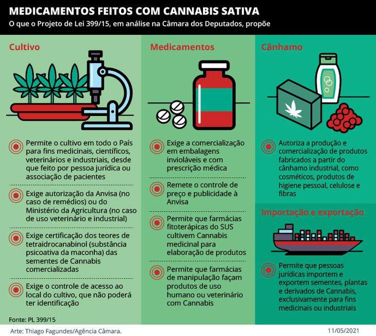 Medicamentos feitos com Cannabis Sativa.