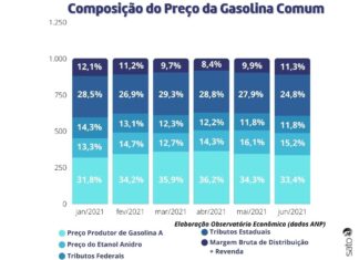 Alto preço do combustível é “puxado” pelo preço do barril do petróleo