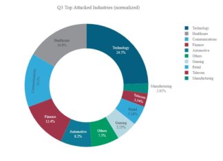 Volume de ataques DDoS em 2021 já é maior do que em todo o ano de 2020