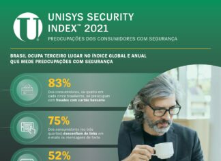 Brasileiros estão entre os mais preocupados do mundo com a segurança