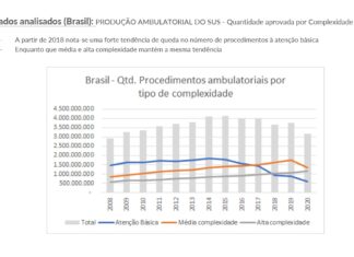 Levantamento aponta 33 milhões sem atendimento básico do SUS