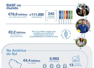 BASF divulga Relatório Anual de Sustentabilidade 2021
