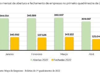 Brasil registra mais de um milhão de novas empresas e qualificação é essencial