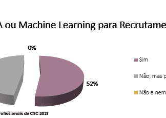 Pesquisa aponta a utilização da IA e Machine Learning no recrutamento de pessoal