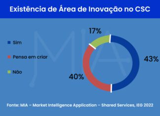 IEG: 43% dos CSCs do país possuem área de inovação