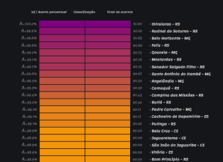 Ranking revela municípios com melhor gestão contábil do país