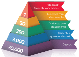 Acidentes de trabalho geram 3 vezes mais afastamentos no Brasil
