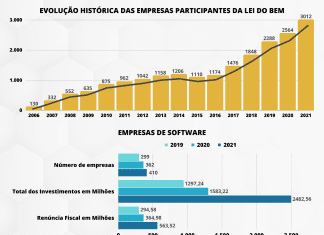 MCTI divulga dados de crescimento da Lei do Bem