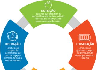 Hábitos dos brasileiros mudam o modo de se alimentar